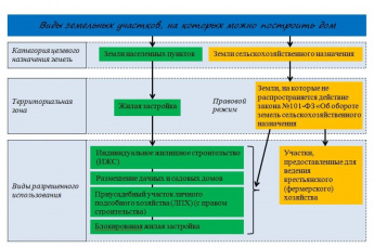 ВИДЫ ЗЕМЕЛЬНЫХ УЧАСТКОВ НА КОТОРЫХ МОЖНО ПОСТРОИТЬ ДОМ