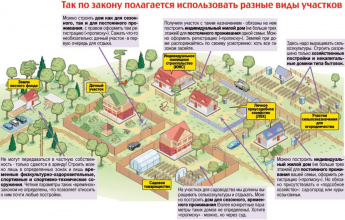 Так по закону полагается использовать разные виды участков